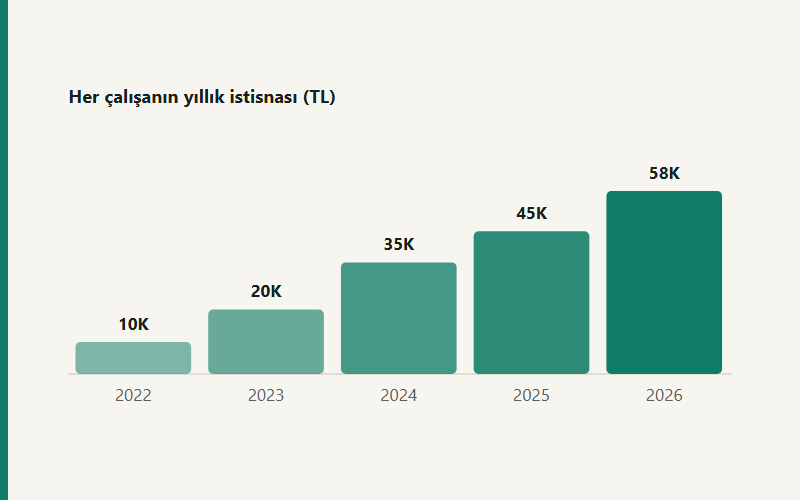 Her çalışanın yıllık asgari ücret istisnasının 2022'den 2026'ya büyümesini gösteren sütun grafiği
