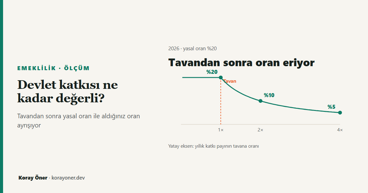 Yıllık katkı arttıkça efektif eşleşme oranının tavandan sonra hiperbolik biçimde erimesi