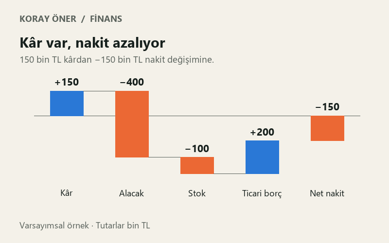 Temsili ayda faaliyet kârı artı 150 bin TL iken alacak, stok ve ticari borç değişimleri sonunda nakit değişimi eksi 150 bin TL olur.