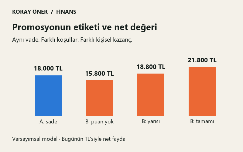 Varsayımsal karşılaştırmada sade teklif 18.000 TL net fayda verirken puanlı teklif, puan kullanımına göre 15.800, 18.800 veya 21.800 TL bırakıyor.