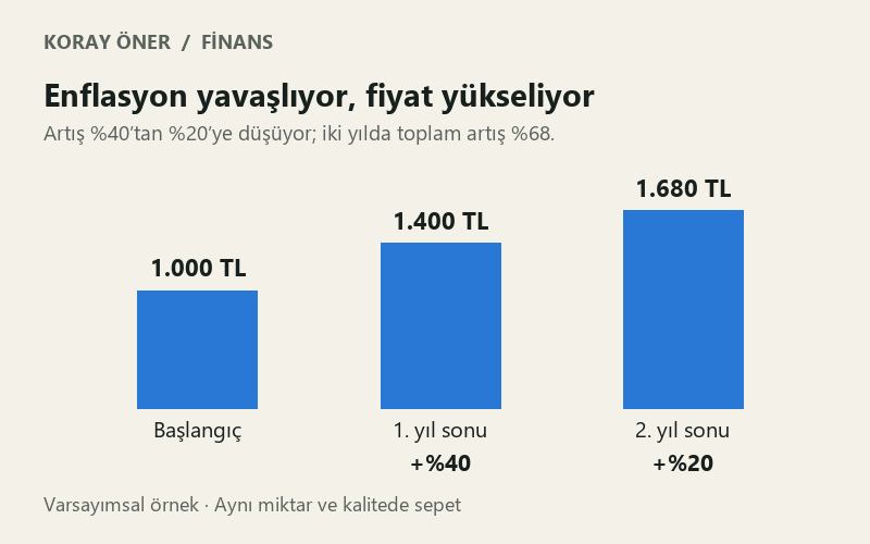 Varsayımsal sabit sepet başlangıçta 1.000 TL, yüzde 40 artıştan sonra 1.400 TL ve sonraki yüzde 20 artıştan sonra 1.680 TL olur.