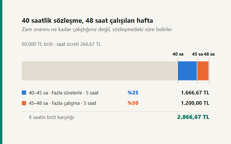 40 saatlik sözleşmeyle 48 saat çalışılan hafta üç bölgeye ayrılır: 40'a kadar normal, 40–45 arası %25, 45 üstü %50
