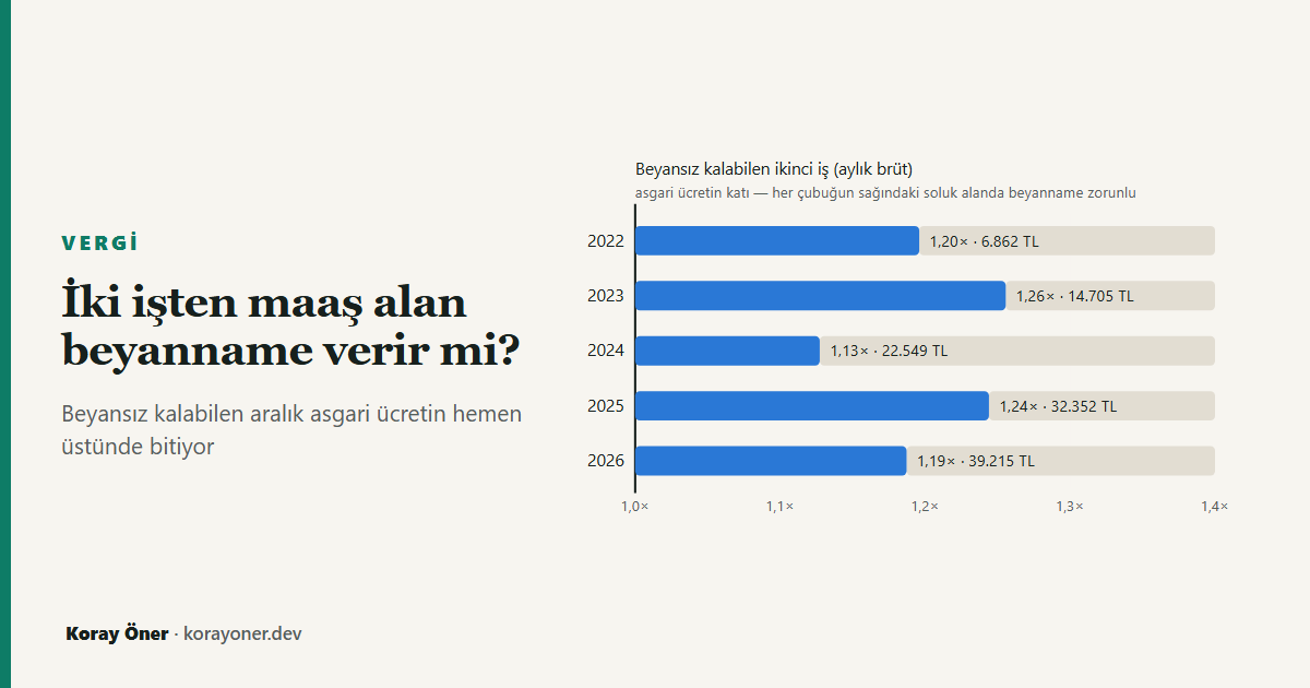İkinci işin beyanname doğurmadan kalabildiği aylık brüt aralığı, asgari ücretin hemen üstünde kapanıyor