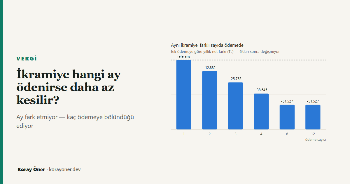 Aynı ikramiye kaç ödemeye bölünürse yıllık netin nasıl düştüğünü gösteren basamaklı grafik