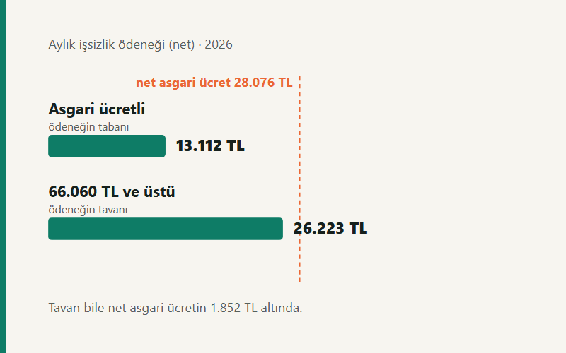 İşsizlik ödeneğinin tabanı 13.112 TL, tavanı 26.223 TL; ikisi de net asgari ücret olan 28.076 TL'nin altında