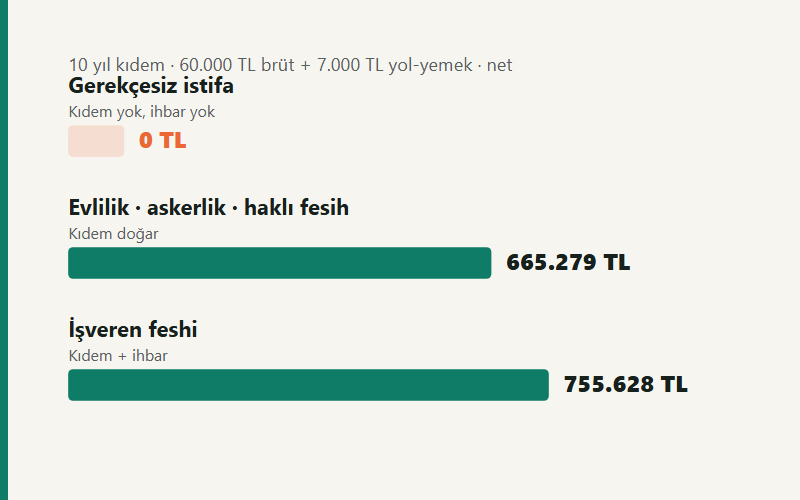 Aynı ücret ve kıdemde ayrılma şeklinin tazminata etkisi: gerekçesiz istifada sıfır, evlilik ve askerlikte 665.279 TL, işveren feshinde 755.628 TL
