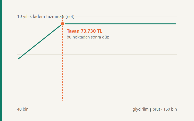 On yıllık kıdem tazminatının giydirilmiş brüt ücrete göre seyri; 73.730 TL'de çizgi düzleşiyor