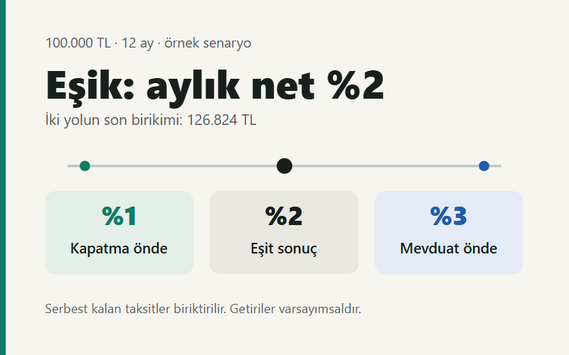 Örnekte aylık net getiri %2 iken iki seçenekte de 12. ay sonu birikim 126.824 TL olur. %1'de erken kapatma, %3'te mevduat öndedir.