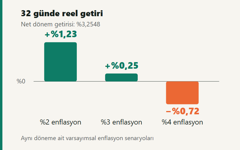 Net dönem getirisi %3,2548 iken, aynı dönem enflasyonu %2, %3 ve %4 olduğunda reel getiri sırasıyla +%1,23, +%0,25 ve −%0,72 olur.