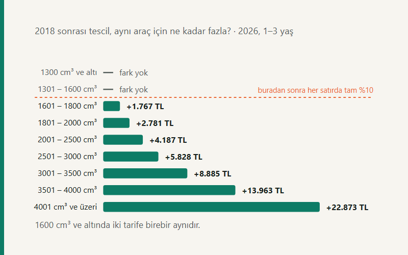 Motor hacmine göre iki MTV tarifesi arasındaki fark: 1600 cm³ ve altında fark yok, 1601'den itibaren her satırda tam %10