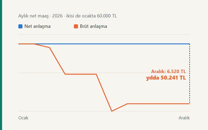 Net anlaşmada net maaş yıl boyunca sabit kalırken brüt anlaşmada düşüyor; aralıkta aylık fark 6.520 TL, yıllık fark 50.241 TL