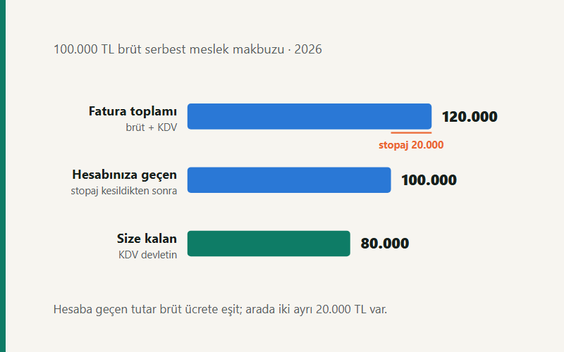 100.000 TL brüt makbuzda fatura toplamı 120.000, hesaba geçen 100.000, size kalan 80.000 TL