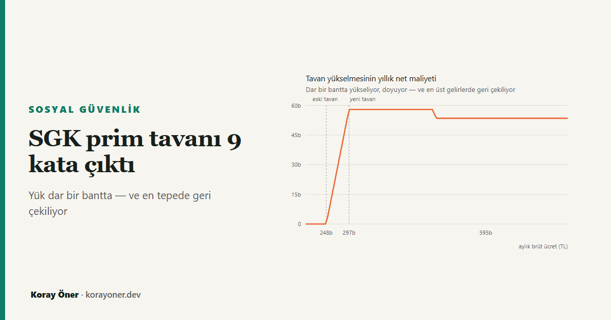 Prim tavanının yükselmesinin aylık brüt ücrete göre yıllık net etkisi: eski tavanın altında sıfır, yeni tavanda doyuyor, en üst gelirlerde geri çekiliyor