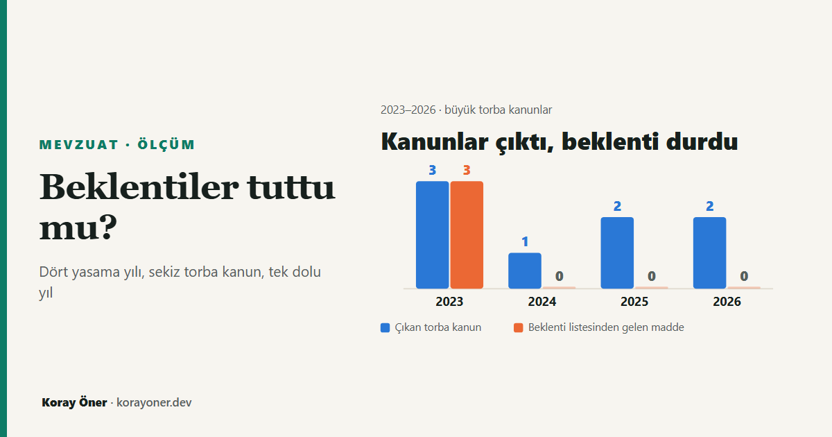 2023-2026 arası torba kanunların beklenti listesinden getirdiği madde sayısının yıllara dağılımı