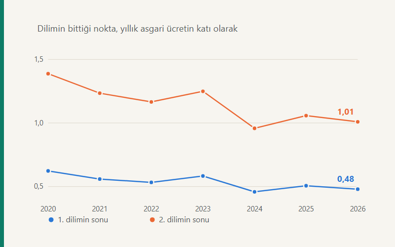İlk ve ikinci vergi diliminin bittiği nokta, yıllık asgari ücretin katı olarak, 2020'den 2026'ya düşüyor
