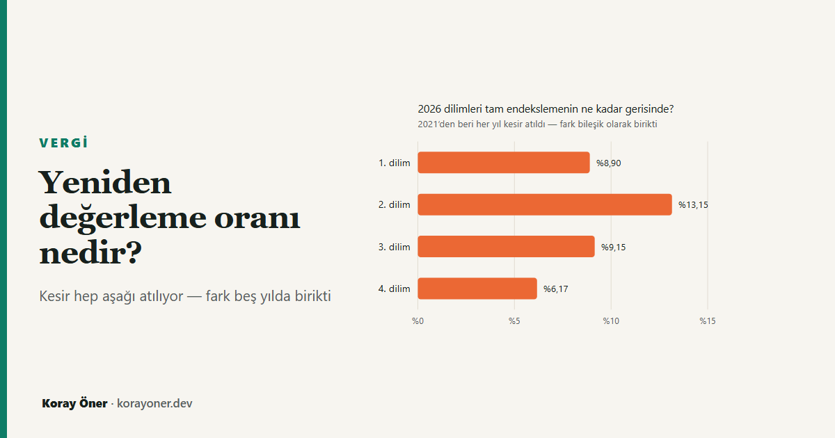 Gelir vergisi dilimlerinin, her yıl tam yeniden değerleme uygulansaydı olacakları düzeyin ne kadar gerisinde kaldığı