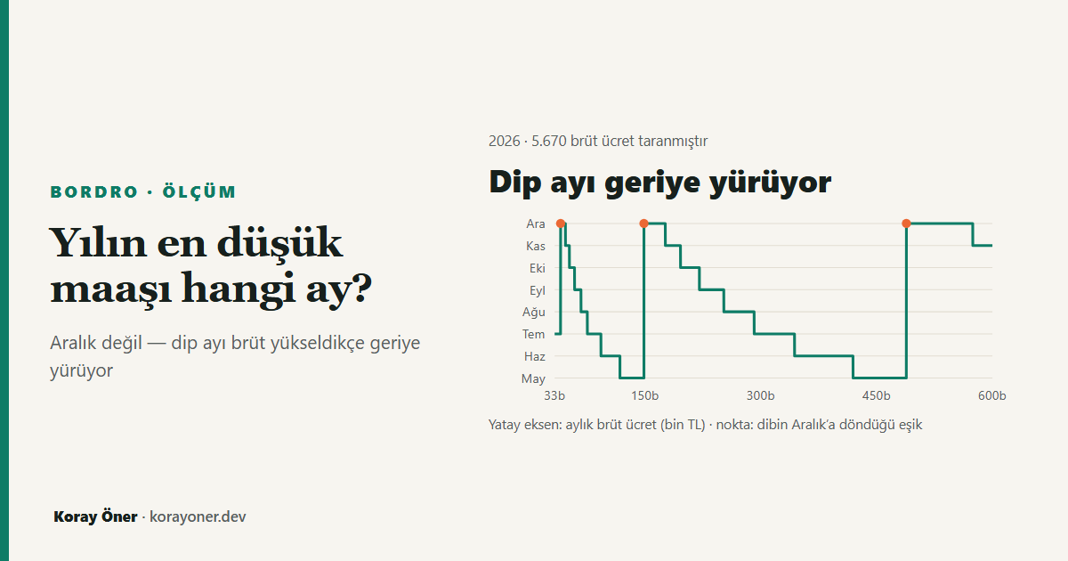 Brüt ücret yükseldikçe netin dibe vurduğu ayın geriye yürüdüğünü, üç noktada aralığa sıçradığını gösteren basamak çizimi